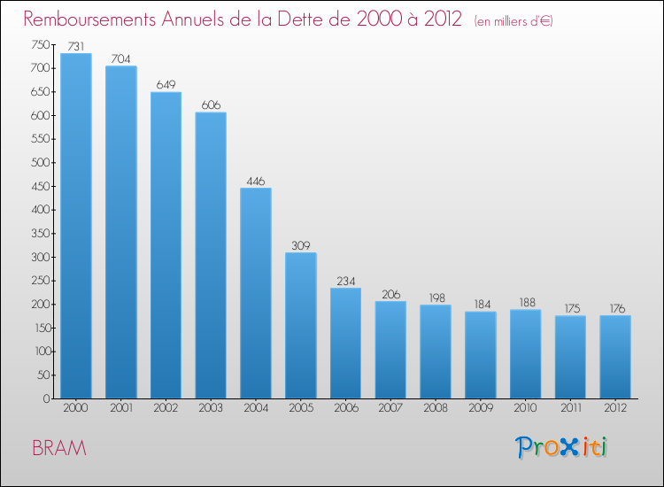 Evolution de l'annuité de la dette pour la commune de BRAM de 2000 à 2012 Annuités de la dette pour BRAM de 2000 à 2012
