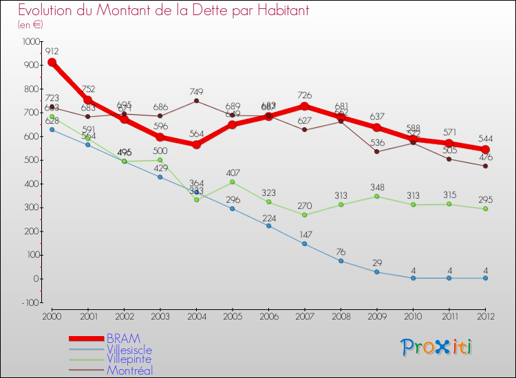 Evolution de la dette par habitant pour la commune de BRAM et les communes proches de 2000 à 2012 Comparaison de la dette par habitant pour BRAM et les communes voisines de 2000 à 2012