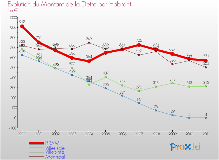 Evolution de la dette par habitant pour la commune de BRAM et les communes proches Comparaison de la dette par habitant pour BRAM et les communes voisines
