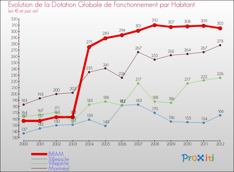 Evolution et montant de la dotation globale de fonctionnement par Habitant pour BRAM et les communes proches Comparaison des dotations globales de fonctionnement par habitant pour BRAM et les communes voisines