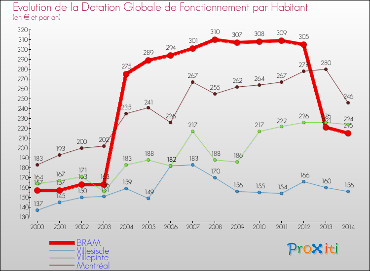 Evolution et montant de la dotation globale de fonctionnement par Habitant pour BRAM et les communes proches de 2000 à 2014. Comparaison des dotations globales de fonctionnement par habitant pour BRAM et les communes voisines de 2000 à 2014.