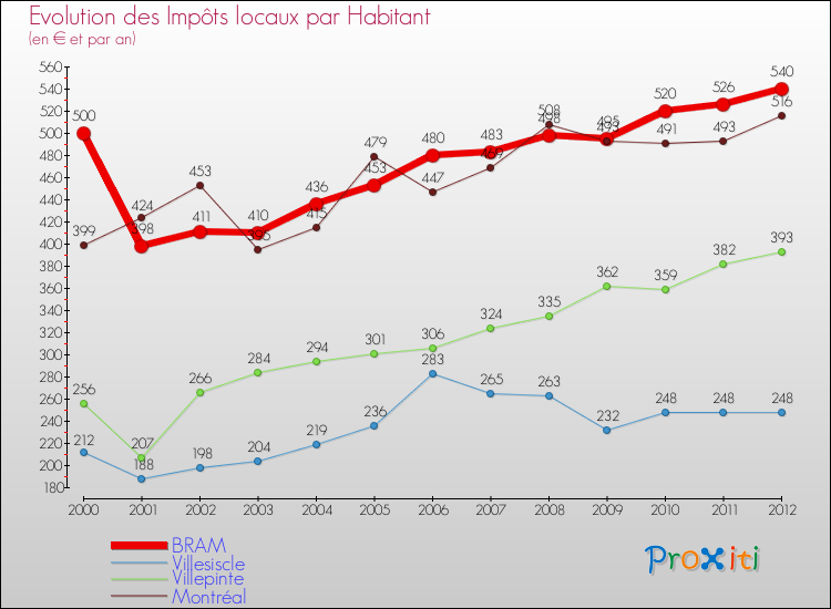 Evolution et montant des impôts locaux par Habitant pour BRAM et les communes proches Comparaison des impôts locaux par habitant pour BRAM et les communes voisines