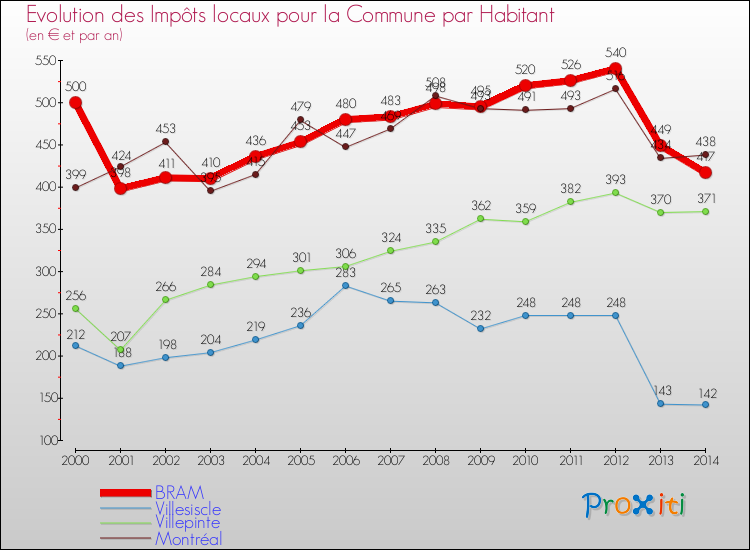 Evolution et montant des impôts locaux par Habitant pour BRAM et les communes proches de 2000 à 2014 Comparaison des impôts locaux par habitant pour BRAM et les communes voisines de 2000 à 2014