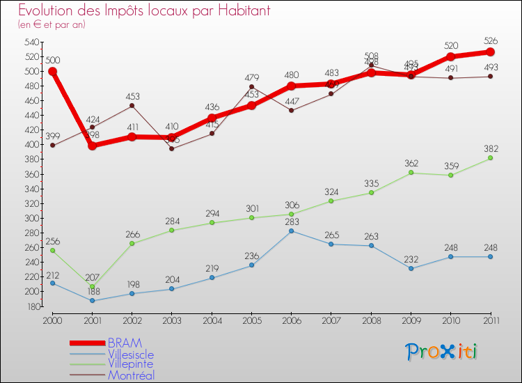 Evolution et montant des impôts locaux par Habitant pour BRAM et les communes proches Comparaison des impôts locaux par habitant pour BRAM et les communes voisines