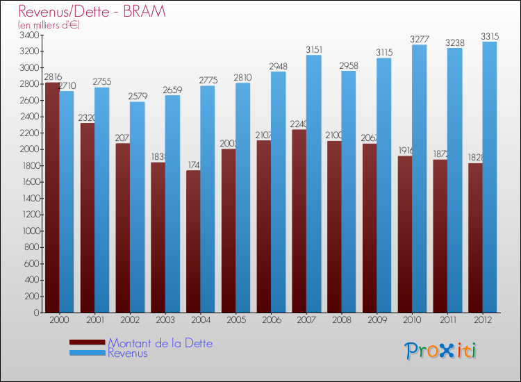 Evolution comparée de la dette et des revenus pour la commune de BRAM de 2000 à 2012 Comparaison de la dette et des revenus pour BRAM de 2000 à 2012