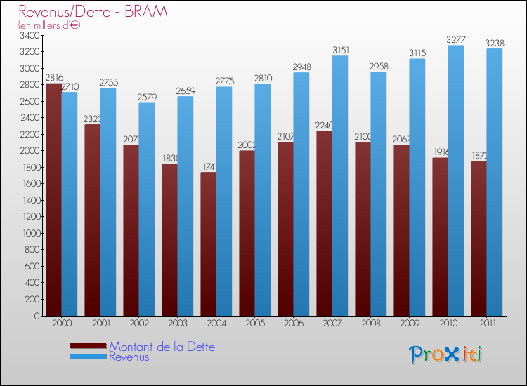 Evolution comparée de la dette et des revenus pour la commune de BRAM de 2000 à 2011 Comparaison de la dette et des revenus pour BRAM de 2000 à 2011