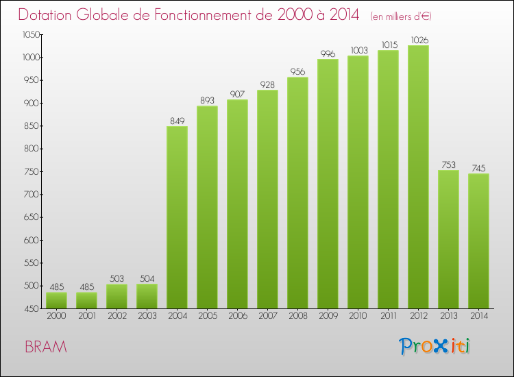 Evolution du montant de la Dotation Globale de Fonctionnement pour la commune de BRAM de 2000 à 2014 Evolution du montant de la Dotation Globale de Fonctionnement pour BRAM de 2000 à 2014