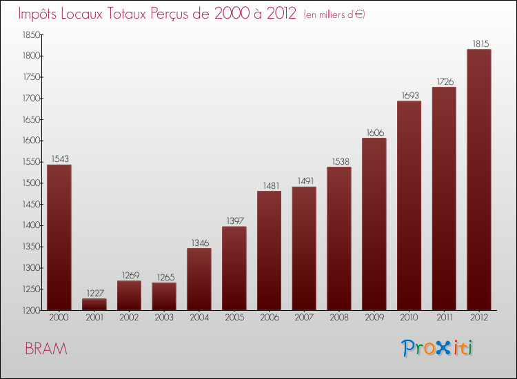 Evolution des Impôts Locaux pour la commune de BRAM de 2000 à 2012 Evolution des Impôts Locaux pour BRAM de 2000 à 2012