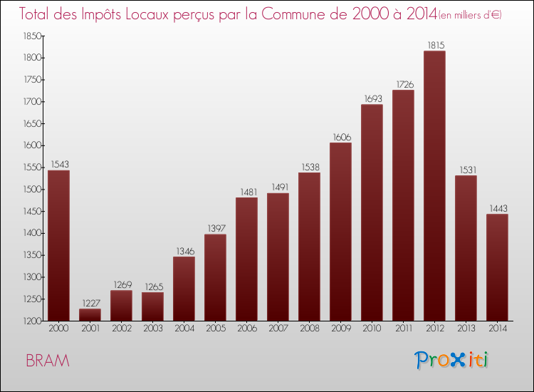 Evolution des Impôts Locaux pour la commune de BRAM de 2000 à 2014 Evolution des Impôts Locaux pour BRAM de 2000 à 2014