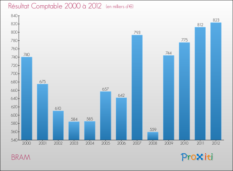 Evolution du résultat comptable pour la commune de BRAM de 2000 à 2012 Evolution du résultat comptable pour BRAM de 2000 à 2012