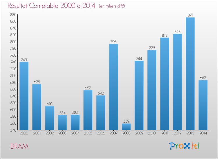 Evolution du résultat comptable pour la commune de BRAM de 2000 à 2014 Evolution du résultat comptable pour BRAM de 2000 à 2014