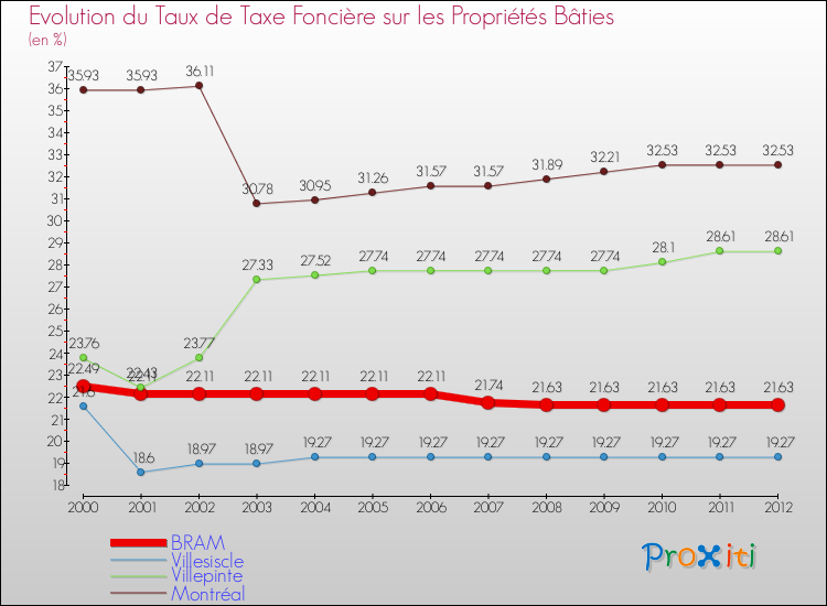 Evolution du taux de la taxe foncière sur le bati pour BRAM et les communes proches de 2000 à 2012 Comparaison des taux de taxe foncière sur le bati pour BRAM et les communes voisines de 2000 à 2012