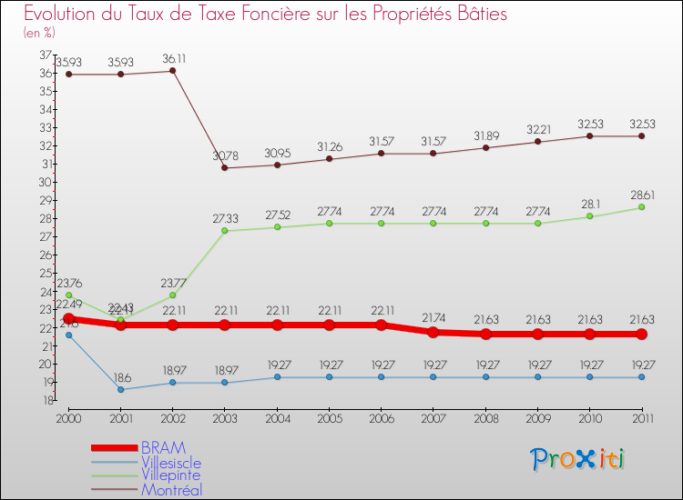 Evolution du taux de la taxe foncière sur le bati pour BRAM et les communes proches Comparaison des taux de taxe foncière sur le bati pour BRAM et les communes voisines