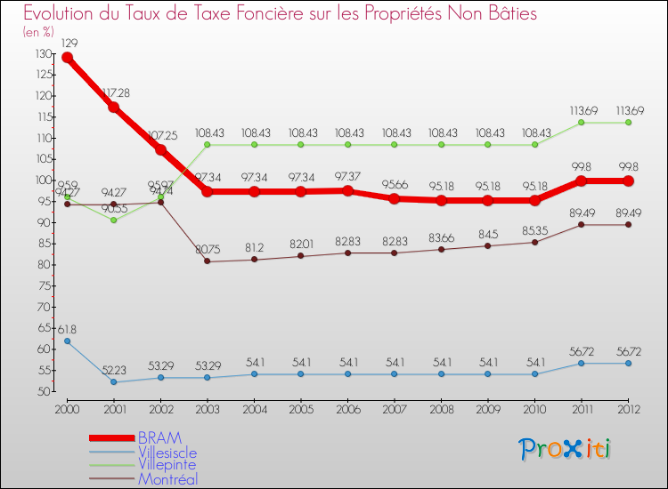 Evolution du taux de la taxe foncière sur les immeubles et terrains non batis pour BRAM et les communes proches de 2000 à 2012 Comparaison des taux de la taxe foncière sur les immeubles et terrains non batis pour BRAM et les communes voisines de 2000 à 2012