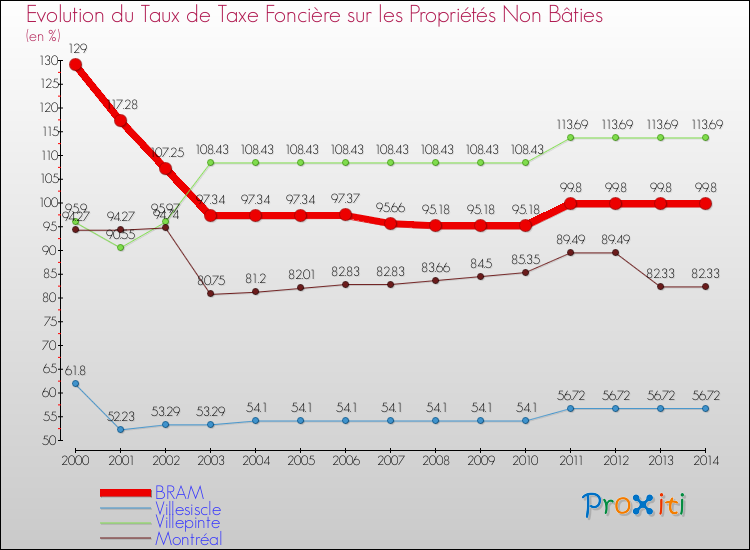 Evolution du taux de la taxe foncière sur les immeubles et terrains non batis pour BRAM et les communes proches de 2000 à 2014 Comparaison des taux de la taxe foncière sur les immeubles et terrains non batis pour BRAM et les communes voisines de 2000 à 2014