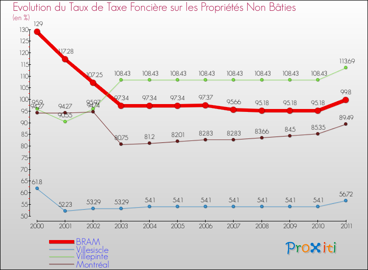 Evolution du taux de la taxe foncière sur les immeubles et terrains non batis pour BRAM et les communes proches Comparaison des taux de la taxe foncière sur les immeubles et terrains non batis pour BRAM et les communes voisines
