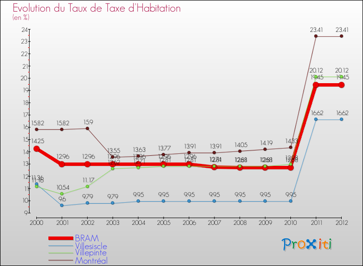 Evolution du taux de la taxe d'habitation pour BRAM et les communes proches Comparaison des taux de la taxe d'habitation pour BRAM et les communes voisines