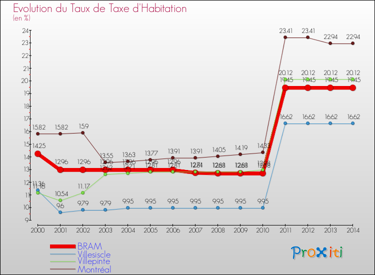 Evolution du taux de la taxe d'habitation pour BRAM et les communes proches de 2000 à 2014 Comparaison des taux de la taxe d'habitation pour BRAM et les communes voisines de 2000 à 2014