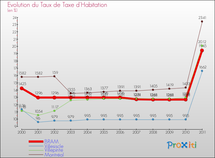 Evolution du taux de la taxe d'habitation pour BRAM et les communes proches Comparaison des taux de la taxe d'habitation pour BRAM et les communes voisines