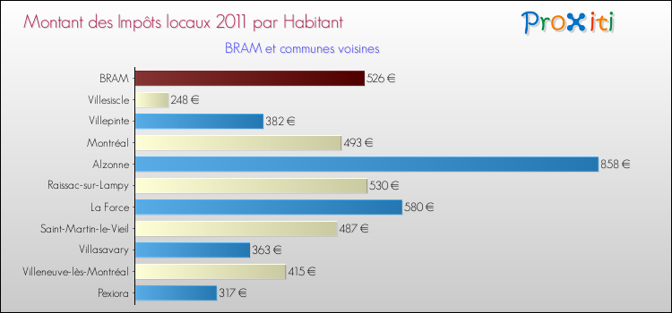 Montant des impôts locaux par Habitant pour BRAM et les communes proches Comparaison des impôts locaux par habitant pour BRAM et les communes voisines