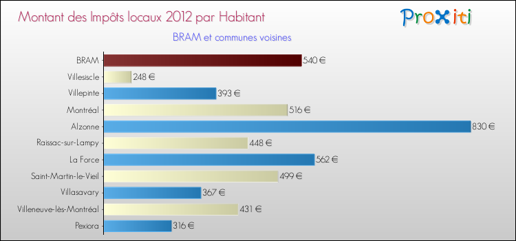 Montant des impôts locaux par Habitant pour BRAM et les communes proches Comparaison des impôts locaux par habitant pour BRAM et les communes voisines