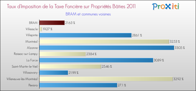 Taux d'imposition de la taxe foncière sur le bati 2011 pour BRAM et les communes proches Comparaison des taux d'imposition de la taxe foncière sur le bati 2011 pour BRAM et les communes voisines