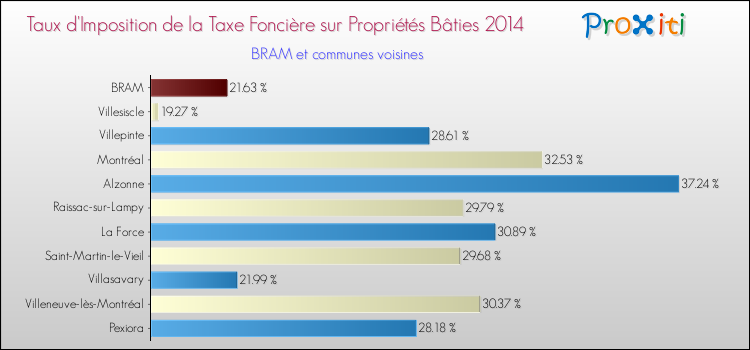 Taux d'imposition de la taxe foncière sur le bati 2014 pour BRAM et les communes proches Comparaison des taux d'imposition de la taxe foncière sur le bati 2014 pour BRAM et les communes voisines
