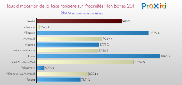 Taux d'imposition de la taxe foncière sur les immeubles et terrains non batis 2011 pour BRAM et les communes proches Comparaison des taux d'imposition de la taxe foncière sur les immeubles et terrains non batis 2011 pour BRAM et les communes voisines