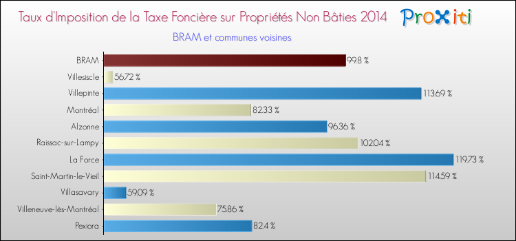 Taux d'imposition de la taxe foncière sur les immeubles et terrains non batis 2014 pour BRAM et les communes proches Comparaison des taux d'imposition de la taxe foncière sur les immeubles et terrains non batis 2014 pour BRAM et les communes voisines