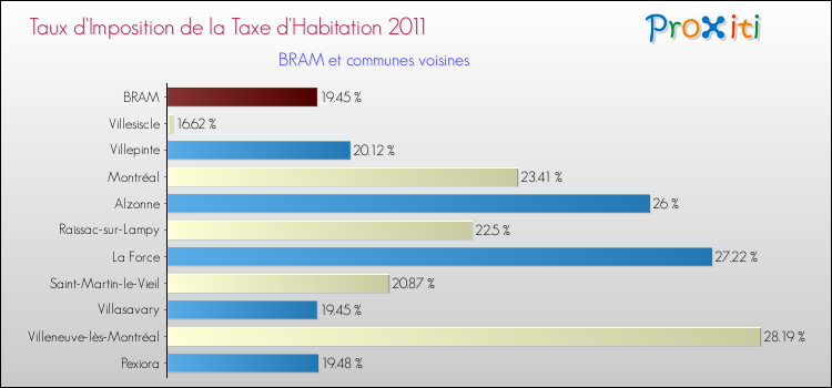 Taux d'imposition de la taxe d'habitation 2011 pour BRAM et les communes proches Comparaison des taux d'imposition de la taxe d'habitation 2011 pour BRAM et les communes voisines