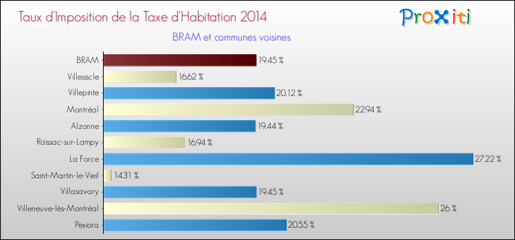 Taux d'imposition de la taxe d'habitation 2014 pour BRAM et les communes proches Comparaison des taux d'imposition de la taxe d'habitation 2014 pour BRAM et les communes voisines