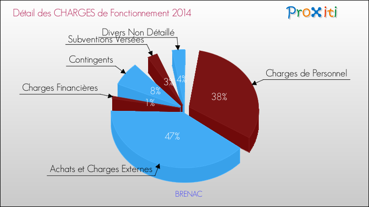Décomposition des Charges de Fonctionnement 2014 de la commune de BRENAC Charges de Fonctionnement 2014 pour la commune de BRENAC