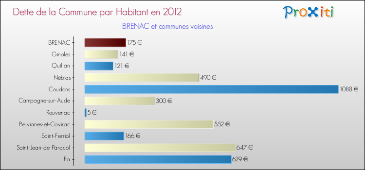 Dette par habitant de la commune en 2012 pour BRENAC et les communes proches Comparaison de la dette par habitant de la commune en 2012 pour BRENAC et les communes voisines