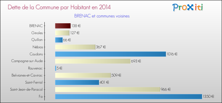 Dette par habitant de la commune en 2014 pour BRENAC et les communes proches Comparaison de la dette par habitant de la commune en 2014 pour BRENAC et les communes voisines