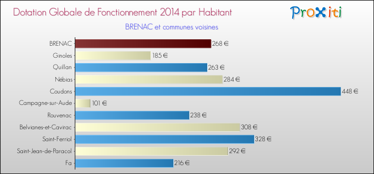 Montant des dotations globales de fonctionnement DGF par Habitant pour BRENAC et les communes proches en 2014. Comparaison des des dotations globales de fonctionnement DGF par habitant pour BRENAC et les communes voisines en 2014.