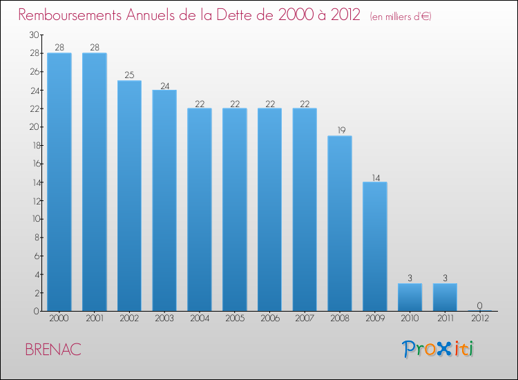 Evolution de l'annuité de la dette pour la commune de BRENAC de 2000 à 2012 Annuités de la dette pour BRENAC de 2000 à 2012