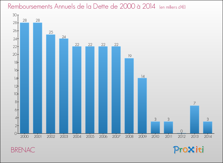 Evolution de l'annuité de la dette pour la commune de BRENAC de 2000 à 2014 Annuités de la dette pour BRENAC de 2000 à 2014