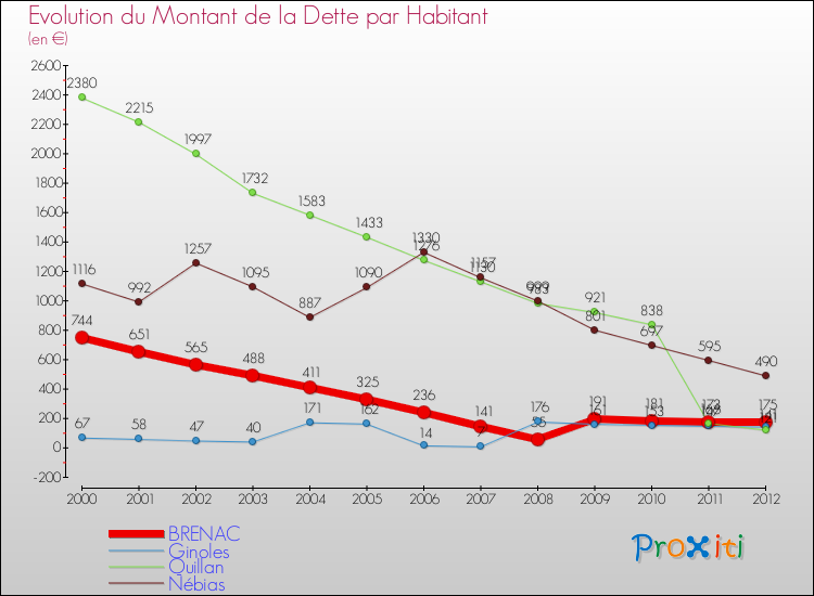 Evolution de la dette par habitant pour la commune de BRENAC et les communes proches de 2000 à 2012 Comparaison de la dette par habitant pour BRENAC et les communes voisines de 2000 à 2012