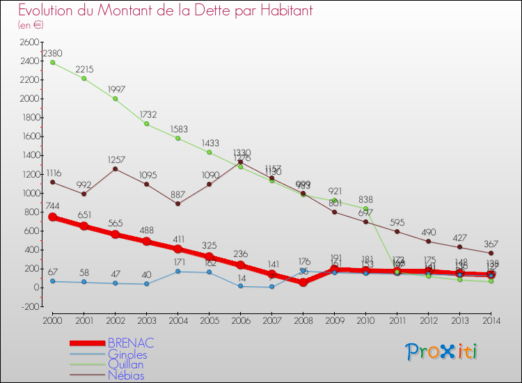 Evolution de la dette par habitant pour la commune de BRENAC et les communes proches de 2000 à 2014 Comparaison de la dette par habitant pour BRENAC et les communes voisines de 2000 à 2014