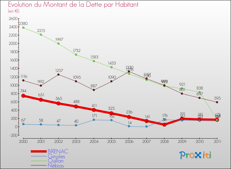 Evolution de la dette par habitant pour la commune de BRENAC et les communes proches Comparaison de la dette par habitant pour BRENAC et les communes voisines