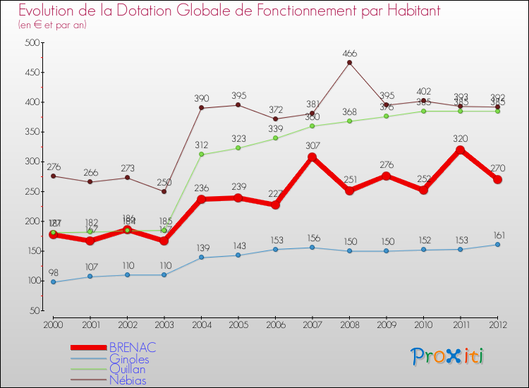 Evolution et montant de la dotation globale de fonctionnement par Habitant pour BRENAC et les communes proches Comparaison des dotations globales de fonctionnement par habitant pour BRENAC et les communes voisines