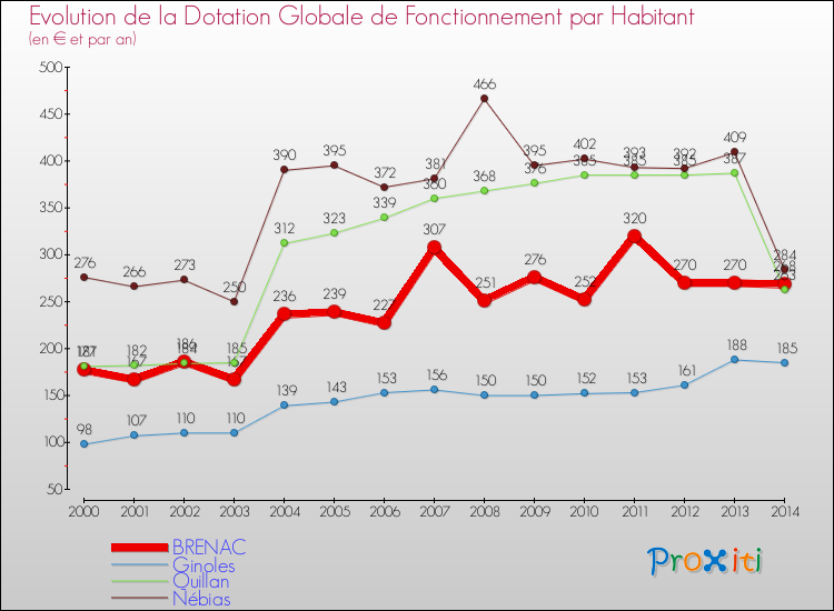 Evolution et montant de la dotation globale de fonctionnement par Habitant pour BRENAC et les communes proches de 2000 à 2014. Comparaison des dotations globales de fonctionnement par habitant pour BRENAC et les communes voisines de 2000 à 2014.