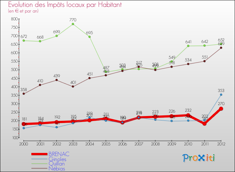 Evolution et montant des impôts locaux par Habitant pour BRENAC et les communes proches Comparaison des impôts locaux par habitant pour BRENAC et les communes voisines