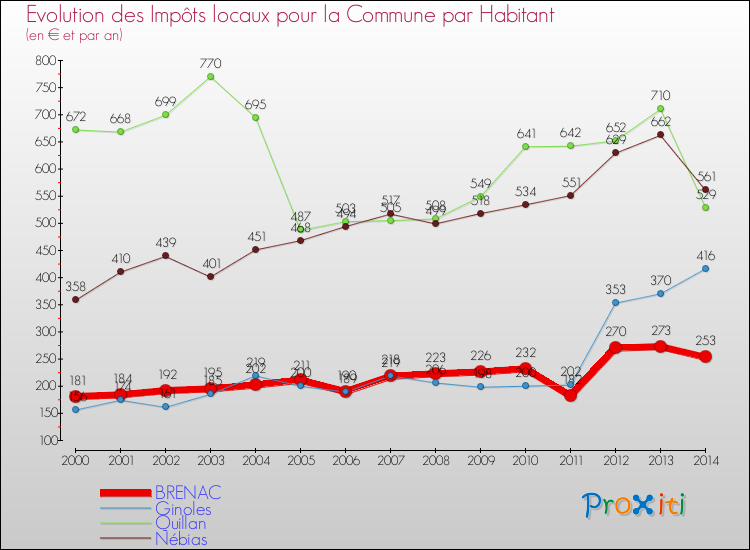 Evolution et montant des impôts locaux par Habitant pour BRENAC et les communes proches de 2000 à 2014 Comparaison des impôts locaux par habitant pour BRENAC et les communes voisines de 2000 à 2014