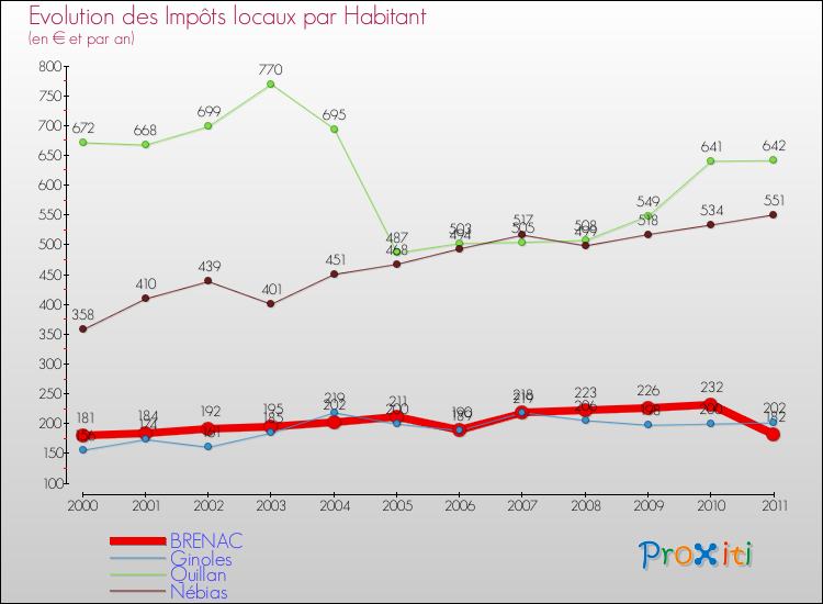 Evolution et montant des impôts locaux par Habitant pour BRENAC et les communes proches Comparaison des impôts locaux par habitant pour BRENAC et les communes voisines