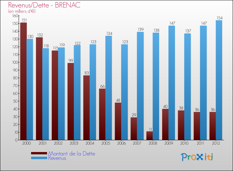 Evolution comparée de la dette et des revenus pour la commune de BRENAC de 2000 à 2012 Comparaison de la dette et des revenus pour BRENAC de 2000 à 2012