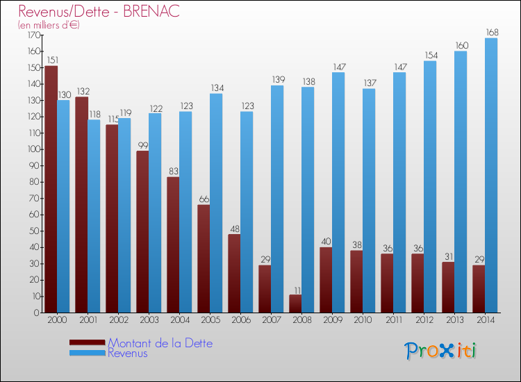 Evolution comparée de la dette et des revenus pour la commune de BRENAC de 2000 à 2014 Comparaison de la dette et des revenus pour BRENAC de 2000 à 2014