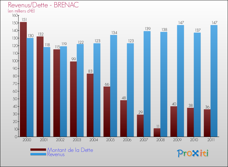 Evolution comparée de la dette et des revenus pour la commune de BRENAC de 2000 à 2011 Comparaison de la dette et des revenus pour BRENAC de 2000 à 2011