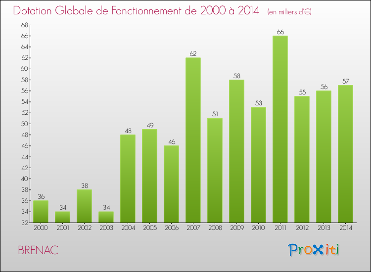 Evolution du montant de la Dotation Globale de Fonctionnement pour la commune de BRENAC de 2000 à 2014 Evolution du montant de la Dotation Globale de Fonctionnement pour BRENAC de 2000 à 2014