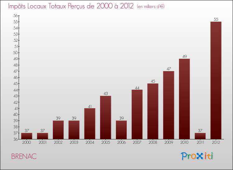 Evolution des Impôts Locaux pour la commune de BRENAC de 2000 à 2012 Evolution des Impôts Locaux pour BRENAC de 2000 à 2012